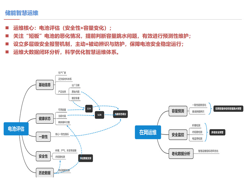 储能智慧运维